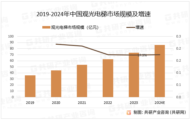 场供需态势及市场前景评估报告k8凯发中国观光电梯行业市